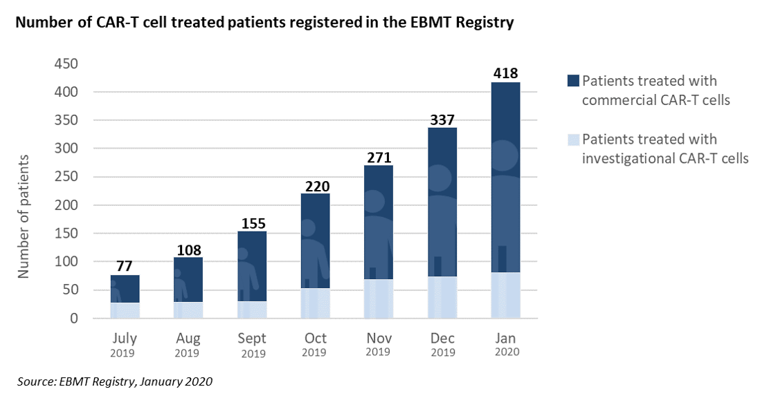 4. Number of CAR-T cell treated patients registered in the EBMT registry - Jan 2020