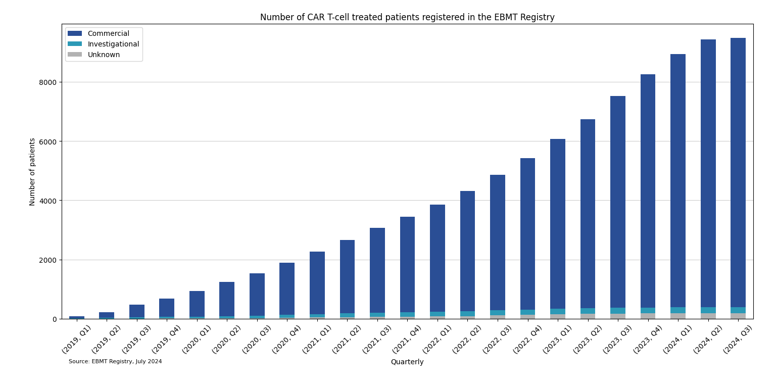 2024:03 Number of CAR T-cell treated patients registered in the EBMT Registry