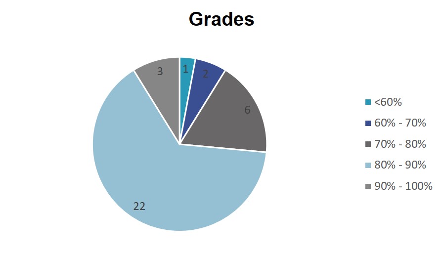 EBMT Exam grades