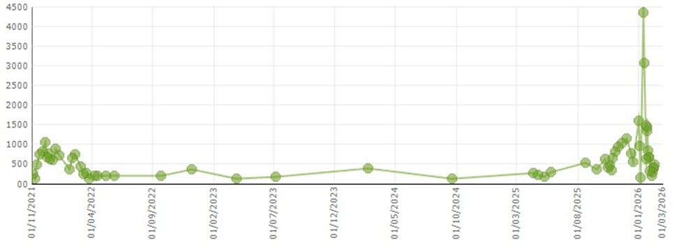 Figure 1. Serum triglyceride levels from the time of the first transplant (November 2021) onward.