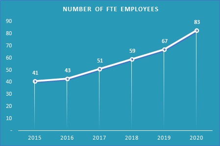 Financial Highlights 2020_Nb FTE Employees