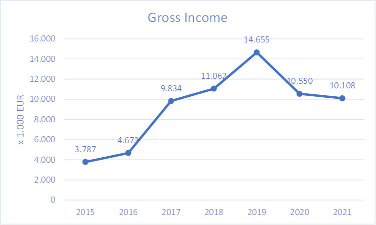 Gross Income