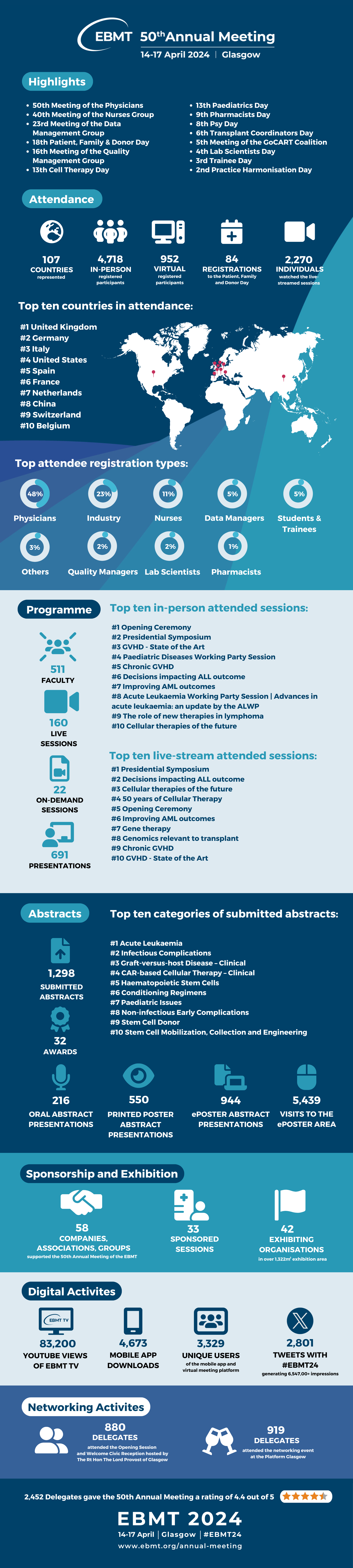 Infographic of the 50th Annual Meeting of the EBMT