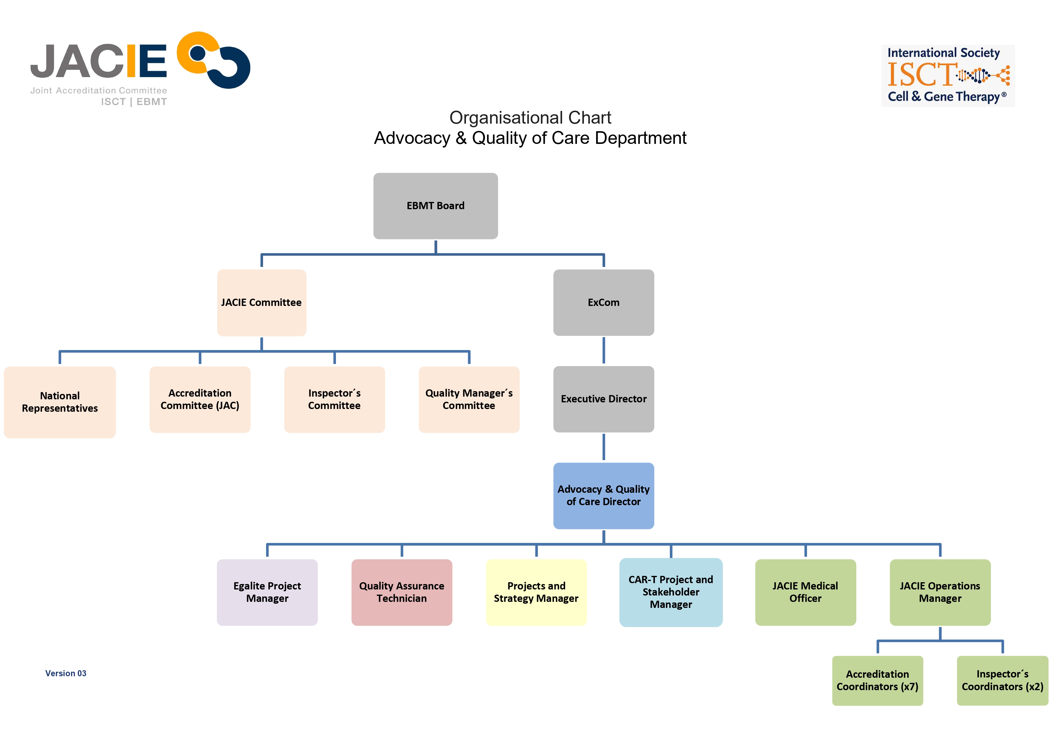 Organisational chart Advocacy & Quality of Care Department