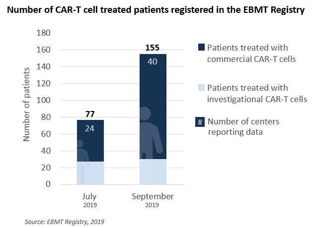 Number of CAR-T treated patients in the Registry - September 2019