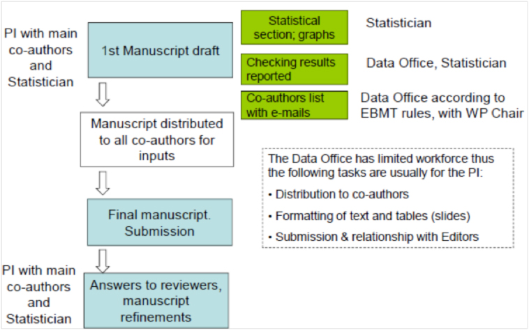 Statistics Communication and Publication