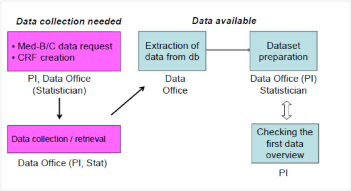 EBMT Statistics Data Collection